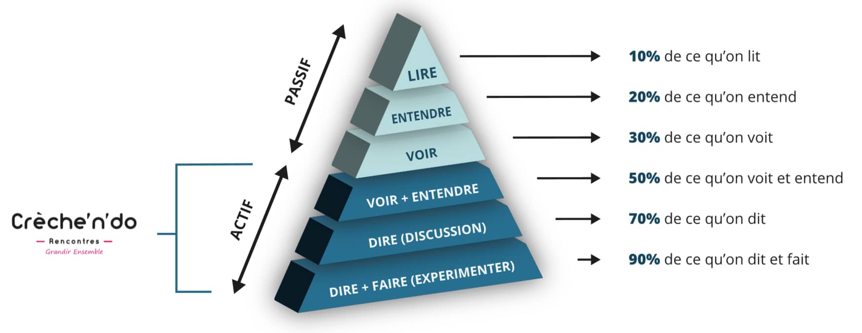 Pyramide d'apprentissage